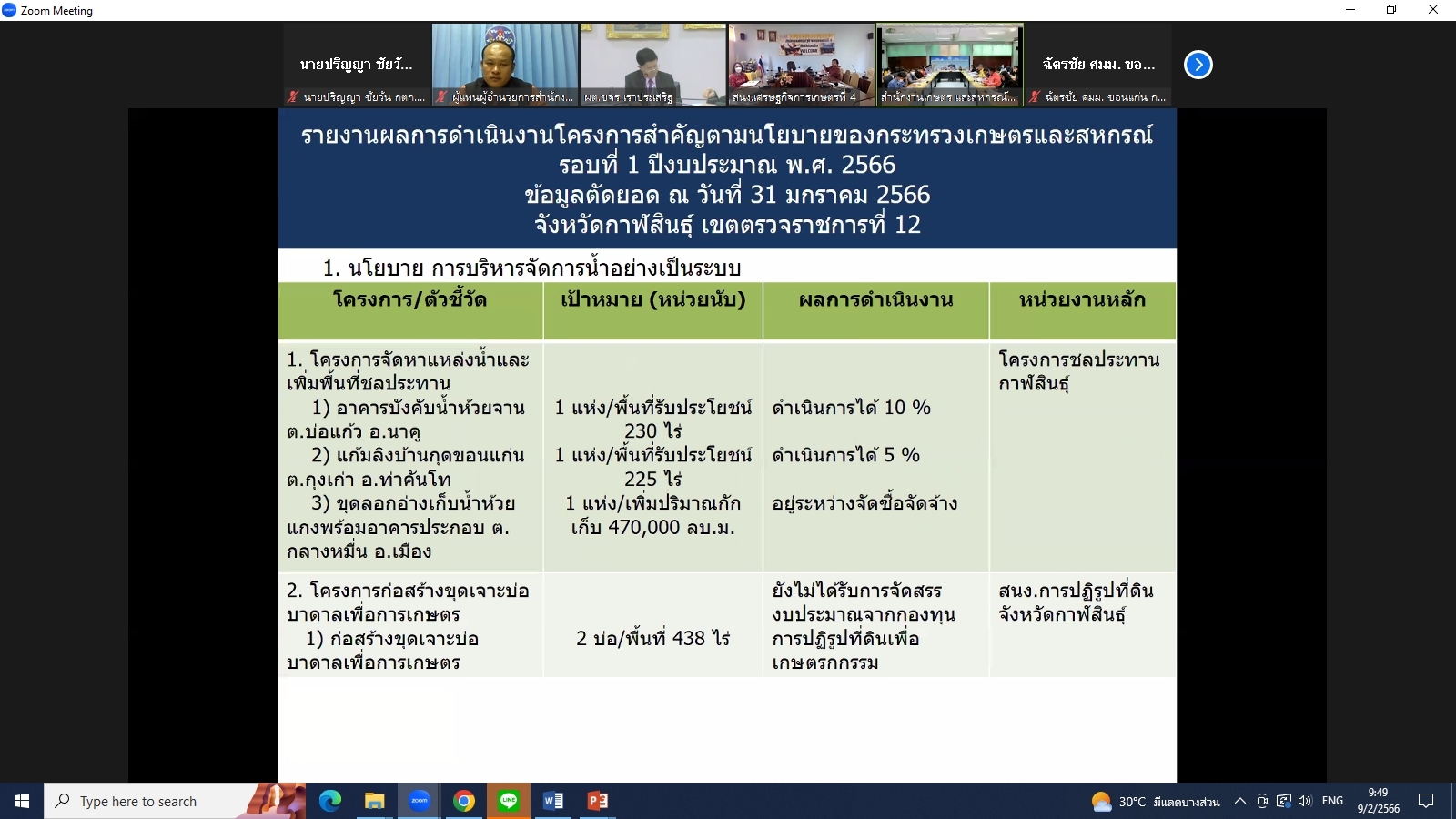 title - ผู้ตรวจราชการกรม ส.ป.ก. เข้าร่วมการประชุมติดตามผลการดำเนินงานตามแผนการตรวจราชการและการขับเคลื่อนแบบบูรณาการในพื้นที่ของผู้ตรวจราชการกระทรวงเกษตรและสหกรณ์ ประจำปีงบประมาณ พ.ศ. 2566 รอบที่ 1 เขตตรวจราชการที่ 12 (ขอนแก่น กาฬสินธุ์ มหาสารคาม ร้อยเอ็ด)